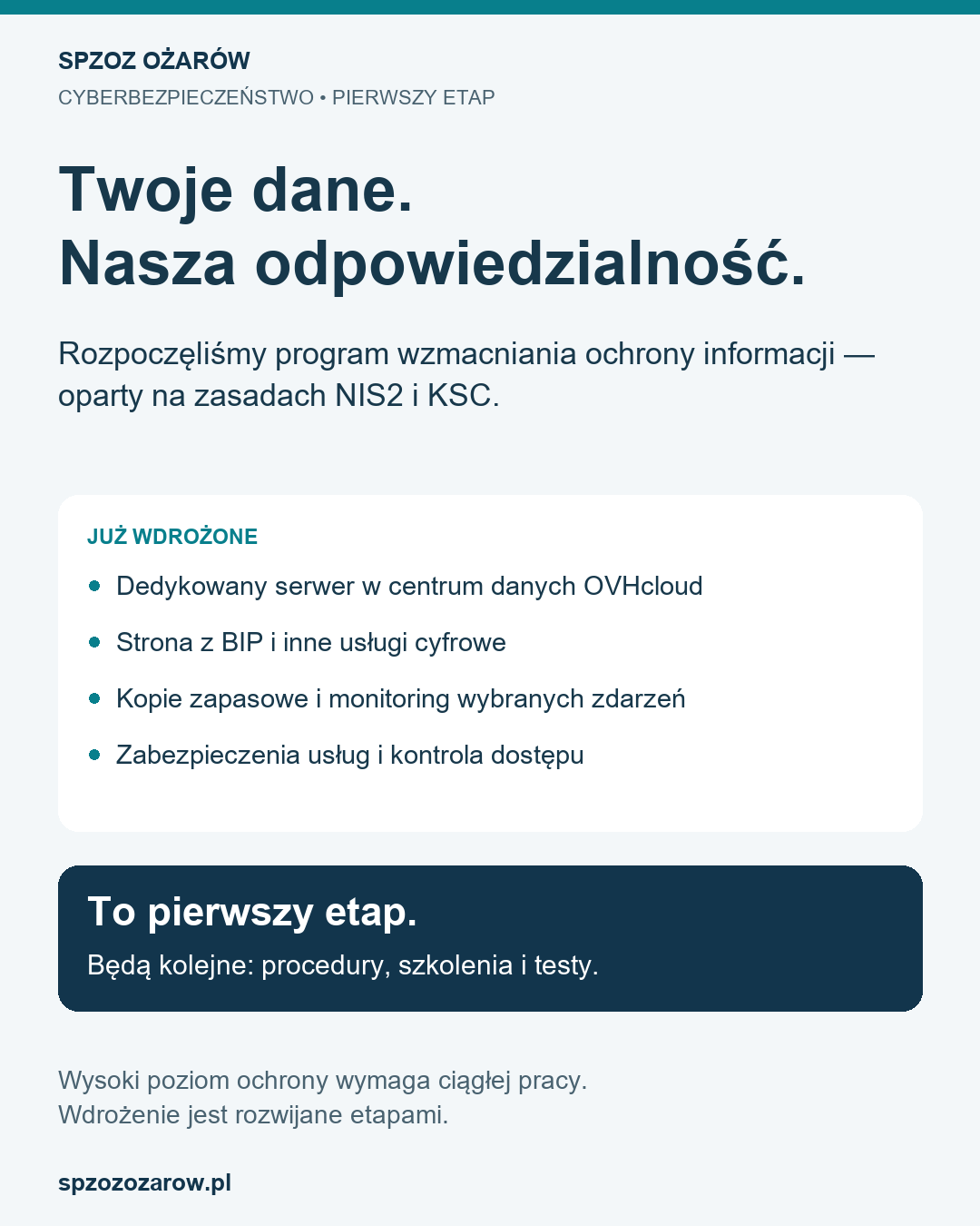 Pierwszy etap wzmacniania cyberbezpieczeństwa SPZOZ Ożarów: dedykowany serwer, strona i inne usługi cyfrowe, kopie oraz monitoring. Kolejne etapy to procedury, szkolenia i testy.