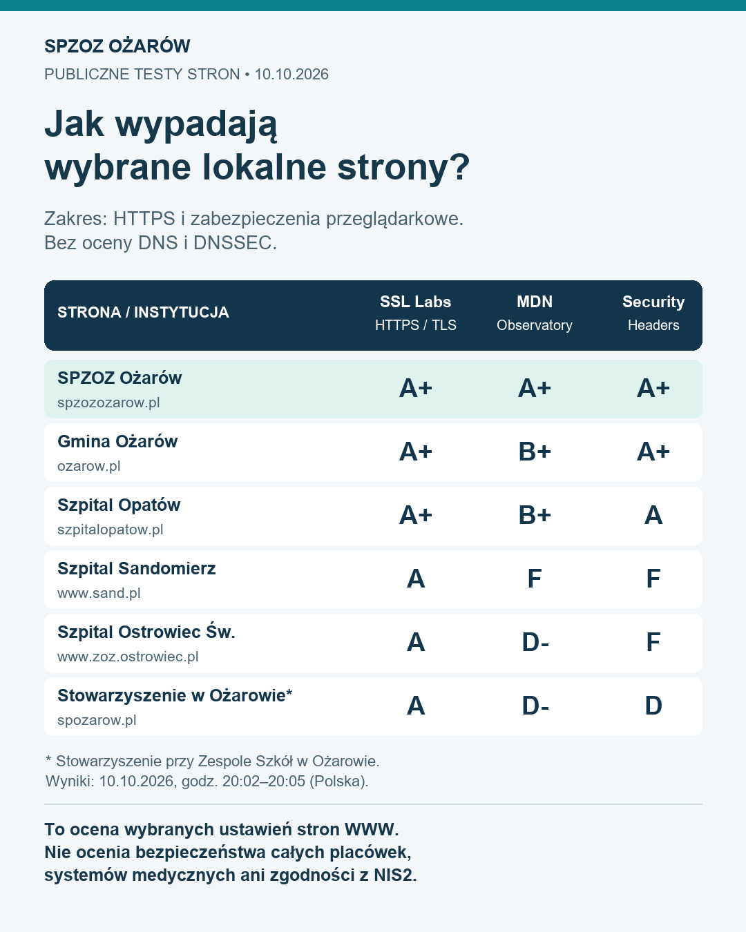 Porównanie z 10 października 2026. SSL Labs, MDN Observatory, Security Headers: SPZOZ Ożarów A+/A+/A+; Gmina Ożarów A+/B+/A+; Szpital Opatów A+/B+/A; Szpital Sandomierz A/F/F; Szpital Ostrowiec Świętokrzyski A/D-/F; stowarzyszenie spozarow.pl A/D-/D. Zakres ograniczony do publicznego WWW, bez DNS i DNSSEC.