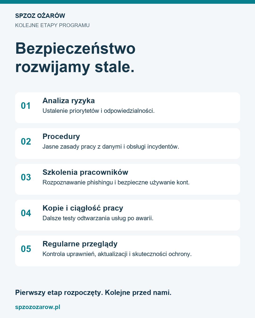 Plan kolejnych etapów: analiza ryzyka, procedury, szkolenia, testy kopii i ciągłości pracy oraz regularne przeglądy uprawnień, aktualizacji i zabezpieczeń.